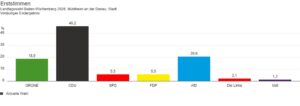 Diagramm der Erststimmen bei der Landtagswahl 2026.